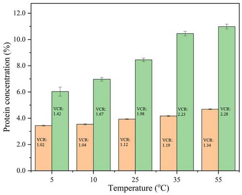 The influence of different ultrafiltration set-ups on the mineral partitioning between skim milk streams