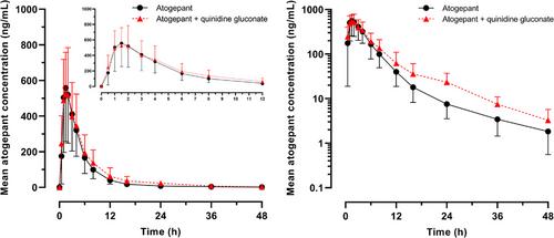 Pharmacokinetics and Safety of Atogepant Co-administered with Quinidine Gluconate in Healthy Participants: A Phase 1, Open-Label, Drug-Drug Interaction Study