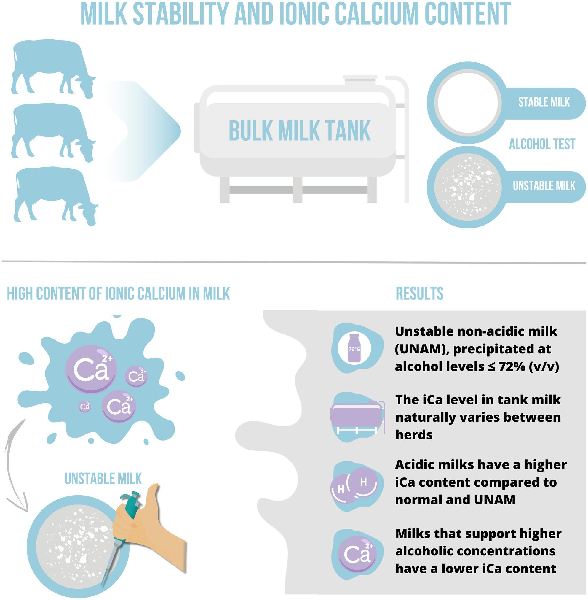 Ionic calcium variation in normal, acidic, alkaline and unstable non-acidic bovine milks and its relationship with alcohol stability