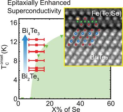 Interfacially Enhanced Superconductivity in Fe(Te,Se)/Bi4Te3 Heterostructures