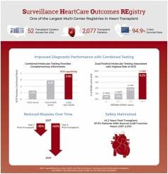 Surveillance with dual noninvasive testing for acute cellular rejection after heart transplantation: Outcomes from the Surveillance HeartCare Outcomes Registry