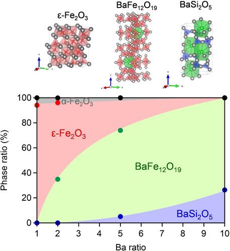 Phase Separation of ϵ-Fe2O3 and BaFe12O19 in a Synthesis Combining Reverse-Micelle and Sol-Gel Techniques