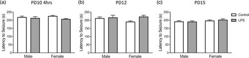 Neonatal immune stimulation results in sex-specific changes in ultrasonic vocalizations but does not affect seizure susceptibility in neonatal mice