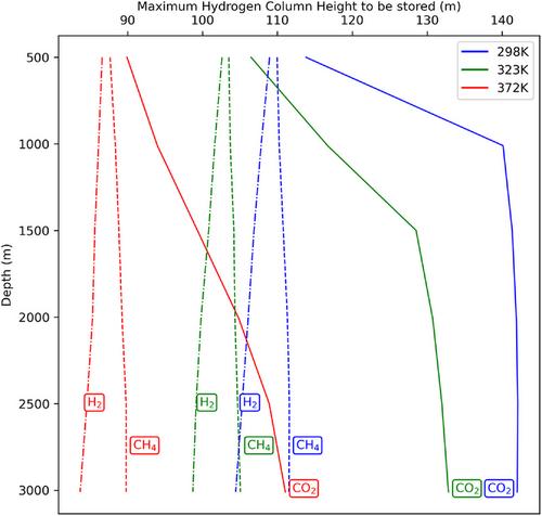 Synergies of storing hydrogen at the crest of 
         
            
               CO
               2
            
            ${\rm CO}_{2}$
          or other gas storage