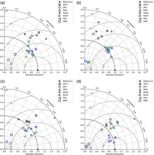 Can seasonal prediction models capture the Arctic mid-latitude teleconnection on monthly time scales?