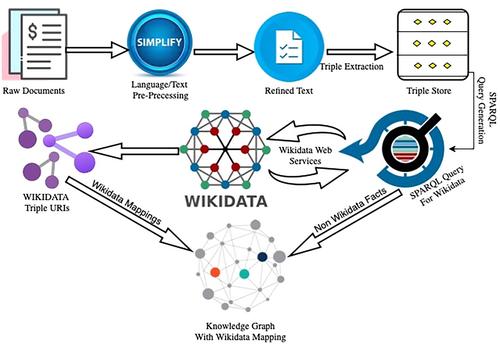 Doc-KG: Unstructured documents to knowledge graph construction, identification and validation with Wikidata