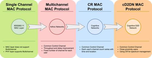 Enhancing spectrum sensing efficiency in multi-channel cognitive device-to-device networks: Medium Access Control layer strategies and analysis