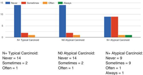 Clinical management of typical and atypical carcinoids/neuroendocrine tumors in ENETS centres of excellence (CoE): Survey from the ENETS lung NET task force