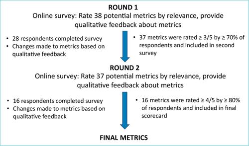 Development of antibiotic metrics for hospitalists via multi-institutional modified Delphi survey