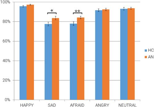 Superior facial emotion recognition in adolescents with anorexia nervosa – A replication study