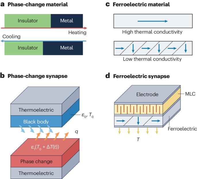 Using oxides to compute with heat