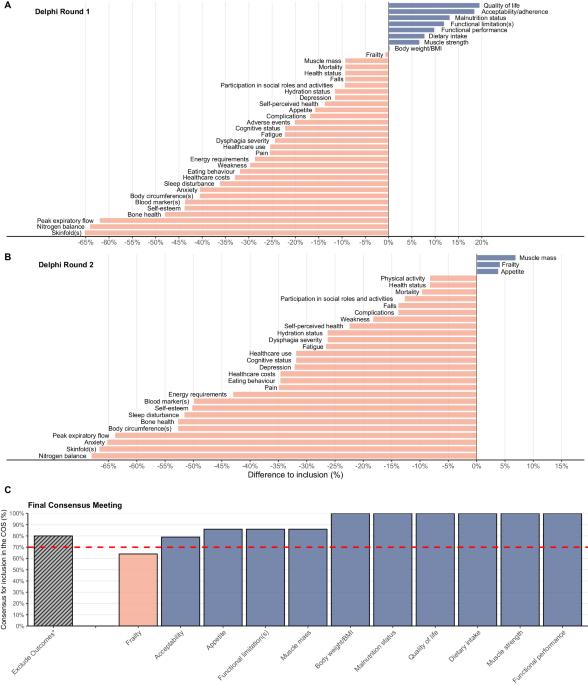 Critical outcomes to be included in the Core Outcome Set for nutritional intervention studies in older adults with malnutrition or at risk of malnutrition: a modified Delphi Study