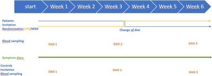 Measurement of diamine oxidase (DAO) during low-histamine or ordinary diet in patients with histamine intolerance