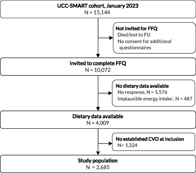 Dietary habits and compliance with dietary guidelines in patients with established cardiovascular disease