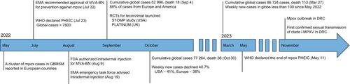 Mpox in people with HIV: A narrative review