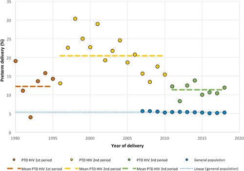 Trends in preterm birth in women living with HIV in Switzerland over the last three decades: A multicentric, prospective, cohort study