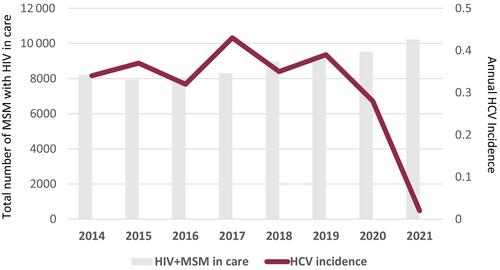 Recently acquired HCV infection in men who have sex with men in Germany in the direct-acting antivirals era and during the COVID-19 pandemic