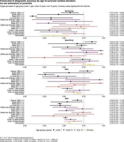 Juvenile sex estimation using the elevation of the auricular surface: A systematic review and meta-analysis