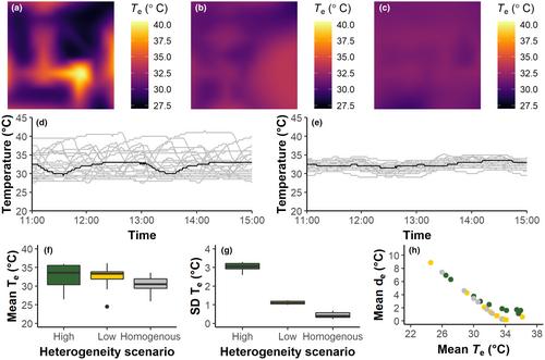 The two environmental drivers of thermoregulatory costs: Interactions between thermal mean and heterogeneity influence thermoregulation