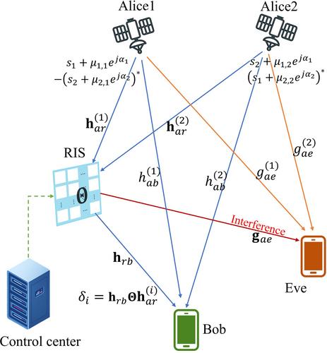 Energy-efficient physical layer security schemes for low Earth orbit satellite systems