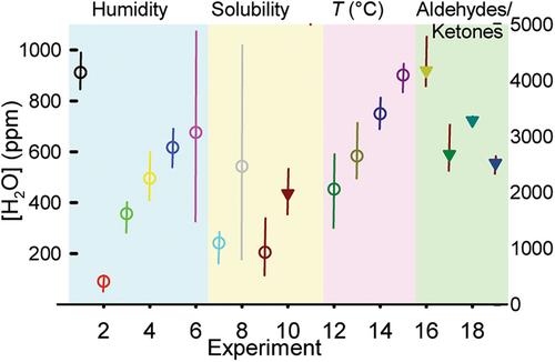 Experimental methods in chemical engineering: Karl Fischer titration