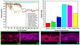 Performance and failure mechanisms of alkaline zinc anodes with addition of calcium zincate (Ca[Zn(OH)3]2·2H2O) under industrially relevant conditions†