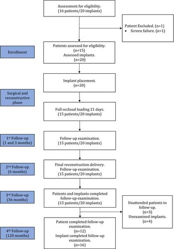 Clinical and radiographic performance of late placed and early loaded dental implants with a conditioned hydrophilic surface in posterior mandible sites: A prospective case series with an 8.5- to 9.5-year follow-up