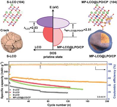 Hybrid Surface Modification and Bulk Doping Enable Spent LiCoO2 Cathodes for High-Voltage Operation