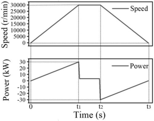 Comparative study of a high-speed permanent magnet motor when powered by different methods