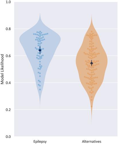 Estimating the likelihood of epilepsy from clinically noncontributory electroencephalograms using computational analysis: A retrospective, multisite case–control study