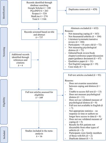 A meta-analysis of coping strategies and psychological distress in rheumatoid arthritis