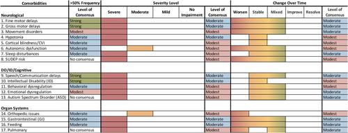 Global modified-Delphi consensus on comorbidities and prognosis of SCN8A-related epilepsy and/or neurodevelopmental disorders