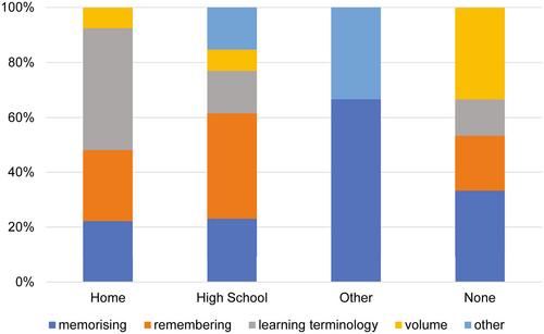 Enhancing students' agency in learning anatomy vocabulary with a formative intervention design