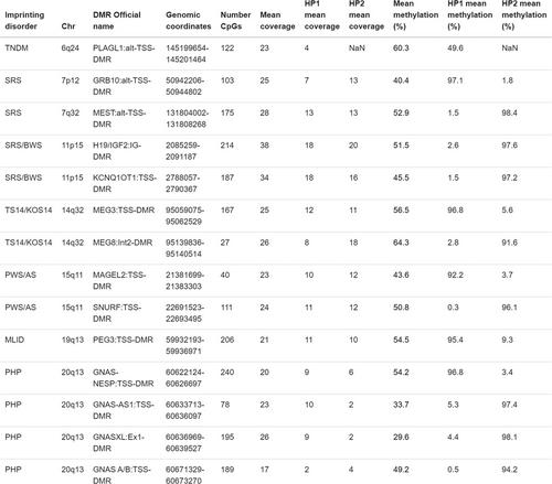 NanoImprint: A DNA methylation tool for clinical interpretation and diagnosis of common imprinting disorders using nanopore long-read sequencing