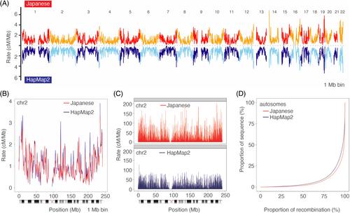 A fine-scale genetic map of the Japanese population