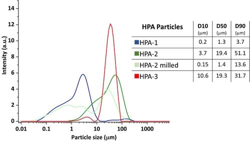 Enhancing Lithium-Ion Battery Performance with Alumina-Coated Separators: Exploring the Potential of Different Alumina Particle Sizes, Coating Techniques, and Calendering