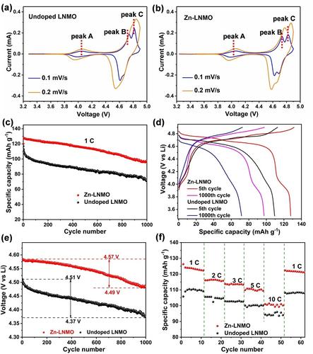 Enhanced High Voltage Stability of Spinel-Type Structured LiNi0.5Mn1.5O4 Electrodes: Targeted Octahedral Crystal Site Modification