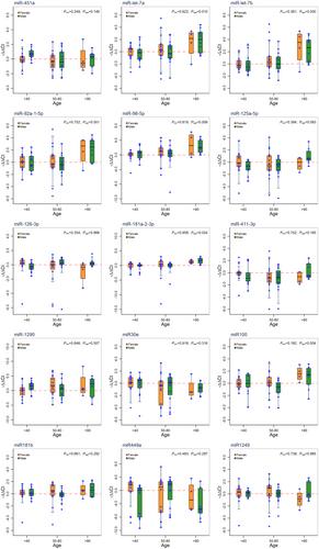 Circulating microRNA profile of long-lived Okinawans identifies novel potential targets for optimizing lifespan and health span