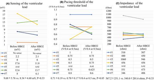 The impact of hyperbaric oxygen treatment for cardiovascular implantable electronic devices