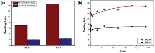 Tannic Acid Incorporated Antibacterial Polyethylene Glycol Based Hydrogel Sponges for Management of Wound Infections