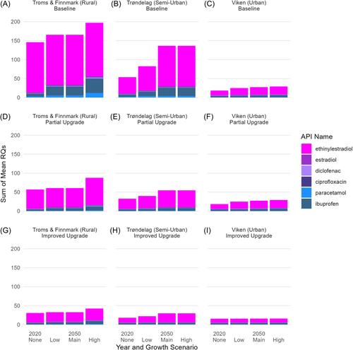 Development of a probabilistic risk model for pharmaceuticals in the environment under population and wastewater treatment scenarios