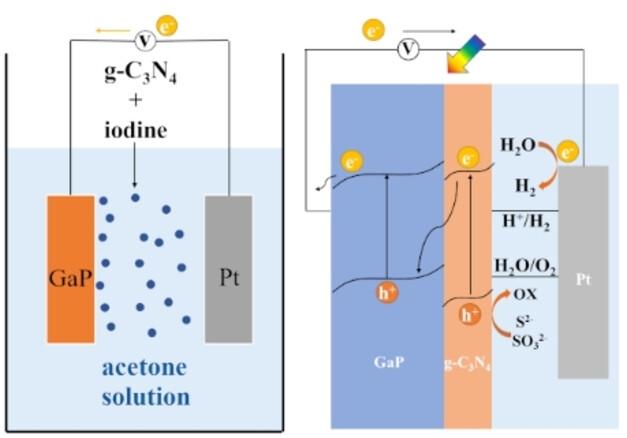 Porous GaP/g-C3N4 Photoanode for Enhanced Hydrogen Production