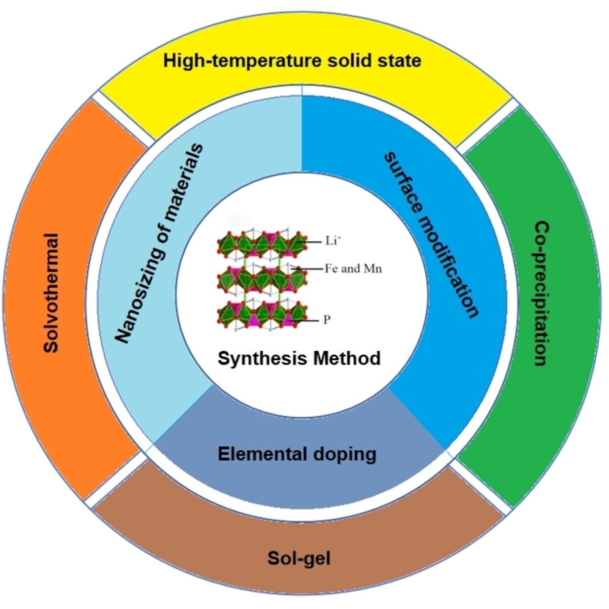 Research progress of lithium manganese iron phosphate cathode materials: From preparation to modification