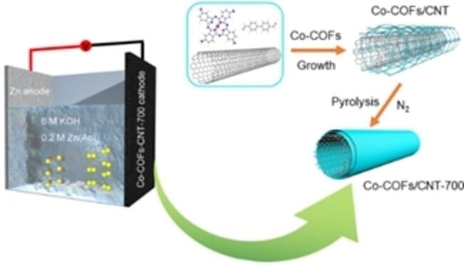 Reactivity and Durability of Covalent Organic Frameworks Derived Co-Based Hybrid Bifunctional Electrocatalysts for Zinc-Air Batteries