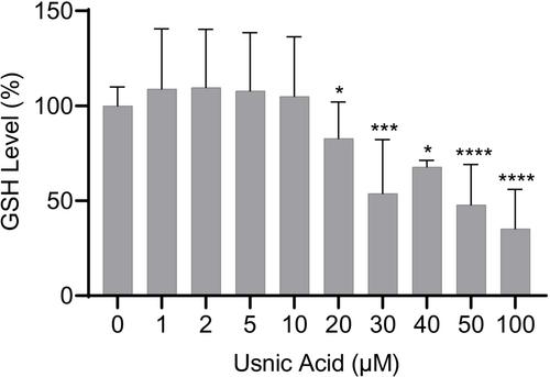 Oxidative DNA damage contributes to usnic acid-induced toxicity in human induced pluripotent stem cell-derived hepatocytes