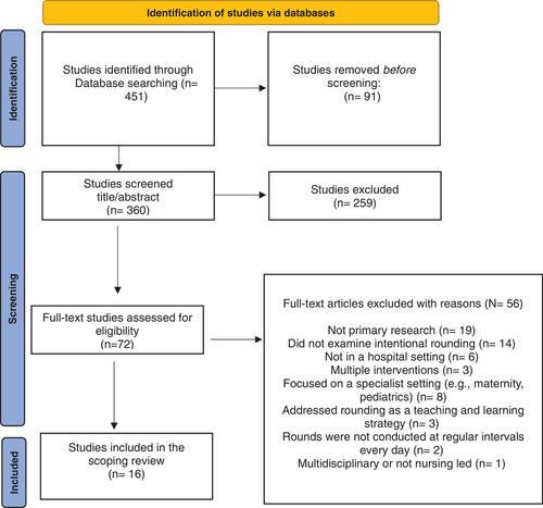 Structured interactions between nurses and patients through intentional rounding: A scoping review