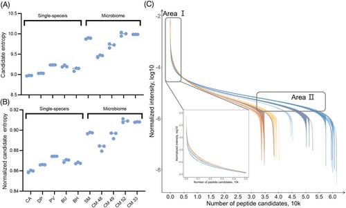 Spectral entropy as a measure of the metaproteome complexity