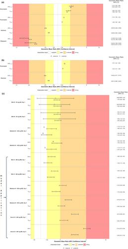 Tipifarnib physiologically-based pharmacokinetic modeling to assess drug–drug interaction, organ impairment, and biopharmaceutics in healthy subjects and cancer patients