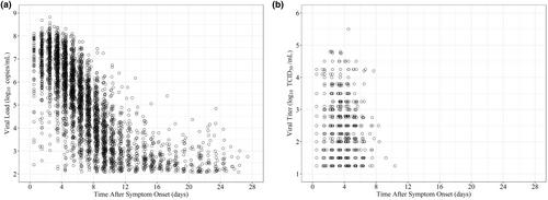 Development of a SARS-CoV-2 viral dynamic model for patients with COVID-19 based on the amount of viral RNA and viral titer