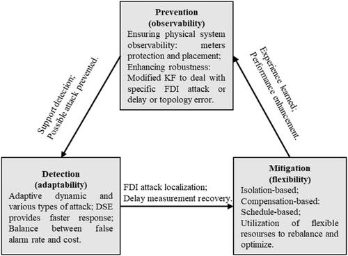 Comprehensive review on dynamic state estimation techniques with cybersecurity applications